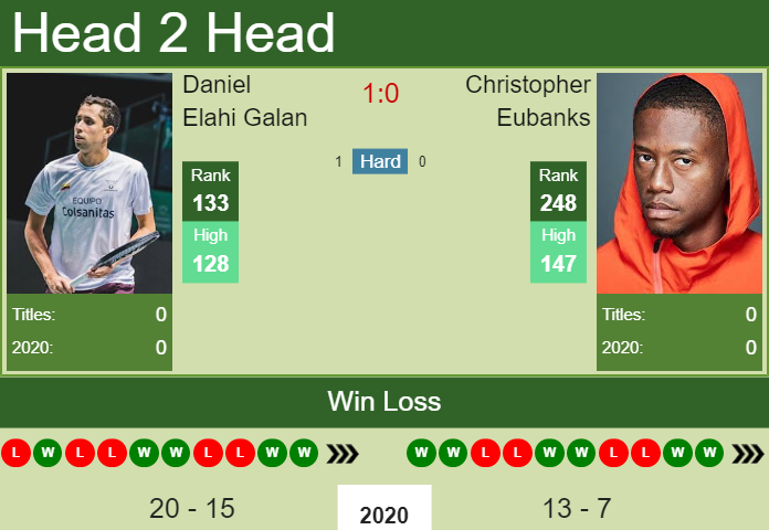 Christopher Eubanks vs. Daniel Elahi Galan the Cary Challenger