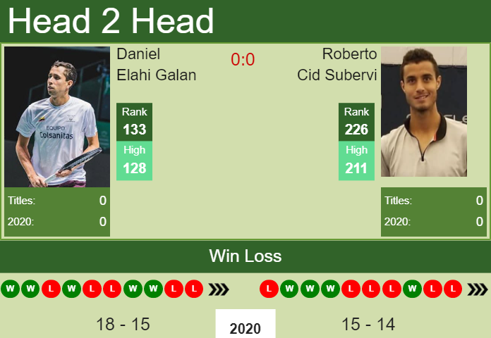 Prediction and head to head Daniel Elahi Galan vs. Roberto Cid Subervi