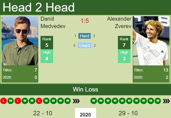 H2H, PREDICTION Daniil Medvedev Vs Alexander Zverev | Paris Odds ...