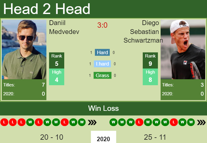 Prediction and head to head Daniil Medvedev vs. Diego Sebastian Schwartzman