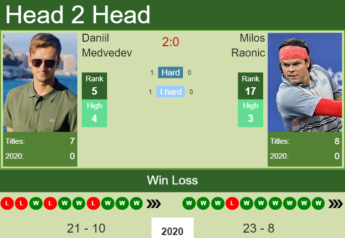 Daniil Medvedev vs. Milos Raonic Rolex Paris Masters 