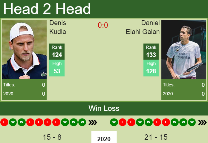 Denis Kudla vs. Daniel Elahi Galan the Cary Challenger