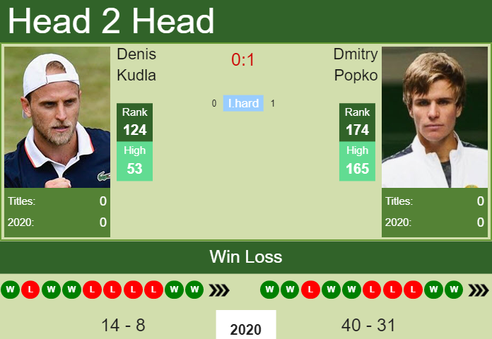 Denis Kudla vs. Dmitry Popko the Cary Challenger