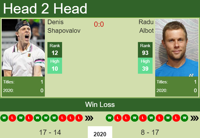 Denis Shapovalov vs. Radu Albot Sofia Open