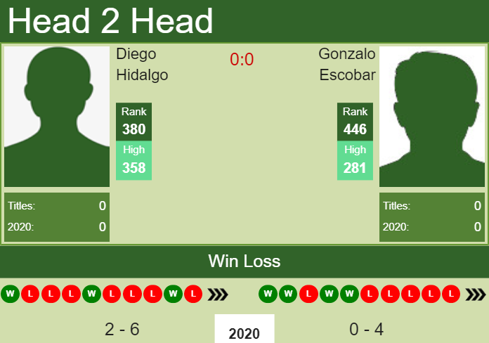 Prediction and head to head Diego Hidalgo vs. Gonzalo Escobar
