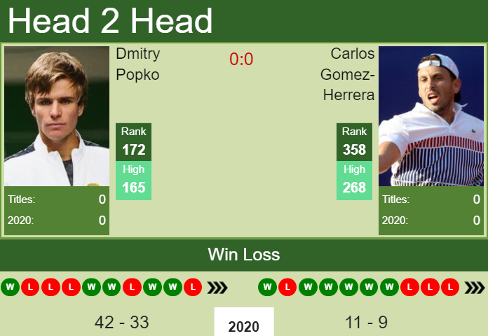 Dmitry Popko vs. Carlos Gomez-Herrera the Sao Paulo Challenger