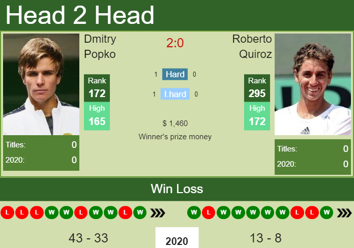 Prediction and head to head Dmitry Popko vs. Roberto Quiroz