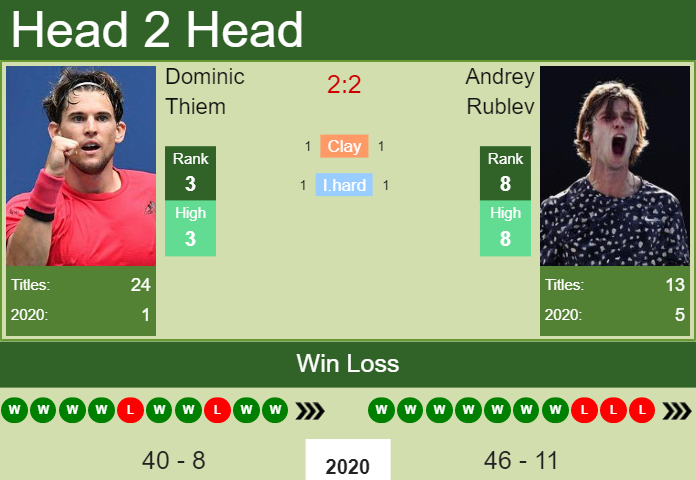 Andrey Rublev vs Dominic Thiem » Odds, Scores, Picks & Predictions