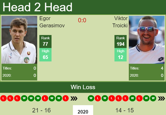 Viktor Troicki vs. Egor Gerasimov Sofia Open