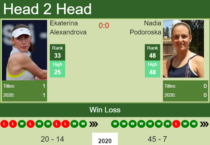 Prediction And Head To Head Ekaterina Alexandrova Vs. Nadia Podoroska 29ng7pe9q0 Prediction and head to head Ekaterina Alexandrova vs. Nadia Podoroska