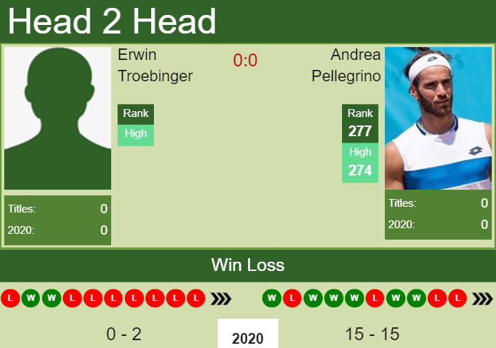 H2H, PREDICTION Erwin Troebinger vs Andrea Pellegrino | Ortisei Challenger odds, preview, pick Prediction and head to head Erwin Troebinger vs. Andrea Pellegrino