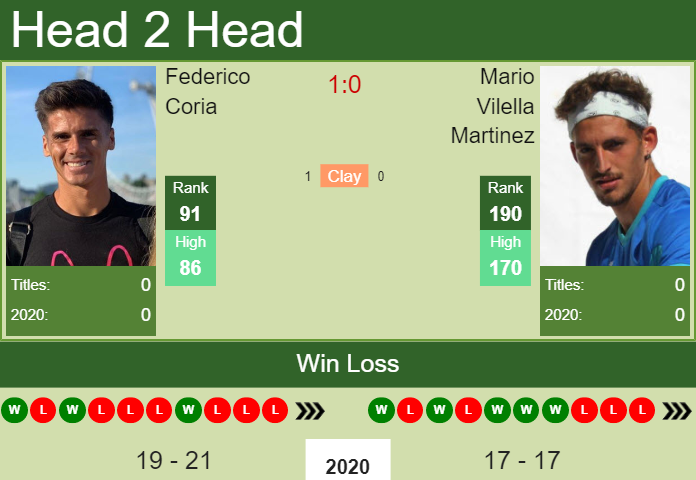 Federico Coria vs. Mario Vilella Martinez the Lima Challenger