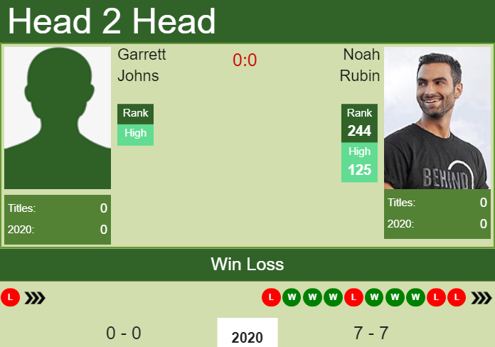 Prediction And Head To Head Garrett Johns Vs. Noah Rubin Fbxidp9sab Prediction and head to head Garrett Johns vs. Noah Rubin