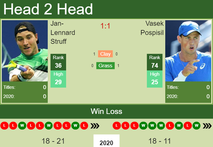 Vasek Pospisil vs. Jan-Lennard Struff Sofia Open