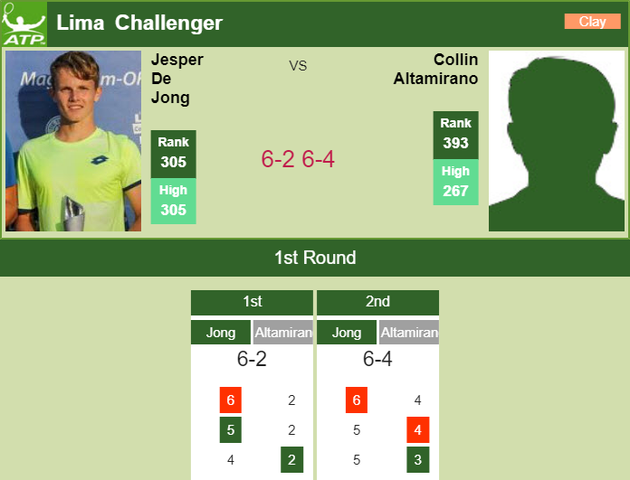 De Jong beats Altamirano in the 1st round of the the Lima Challenger – LIMA CHALLENGER RESULTS Prediction and head to head Jesper De Jong vs. Collin Altamirano