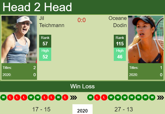 H2H, PREDICTION Jil Teichmann vs Oceane Dodin | Linz odds, preview