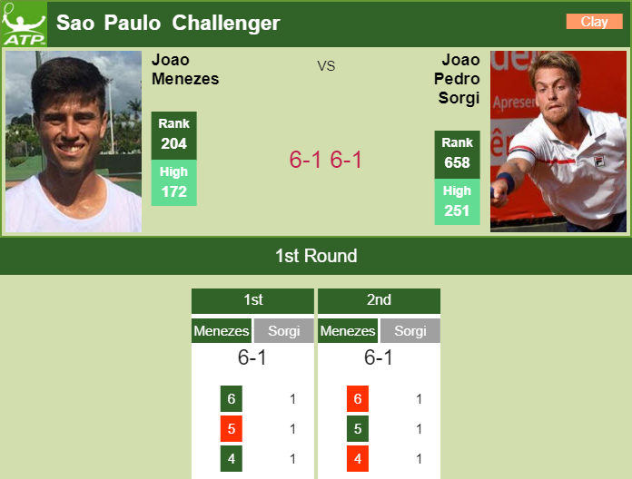 Unforgiving Menezes sweeps aside Pedro Sorgi in the 1st round – SAO PAULO CHALLENGER RESULTS Prediction and head to head Joao Menezes vs. Joao Pedro Sorgi