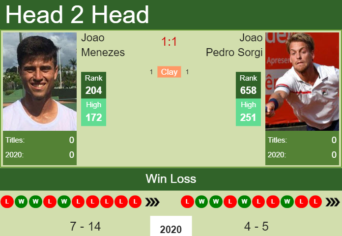 H2H, PREDICTION Joao Menezes vs Joao Pedro Sorgi | Sao Paulo Challenger odds, preview, pick Prediction and head to head Joao Menezes vs. Joao Pedro Sorgi