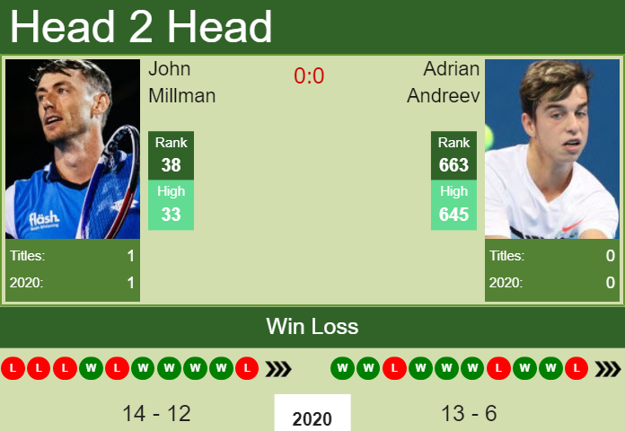 Prediction And Head To Head John Millman Vs. Adrian Andreev Gnyoc4wtqp Prediction and head to head John Millman vs. Adrian Andreev