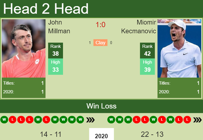 John Millman vs. Miomir Kecmanovic Rolex Paris Masters