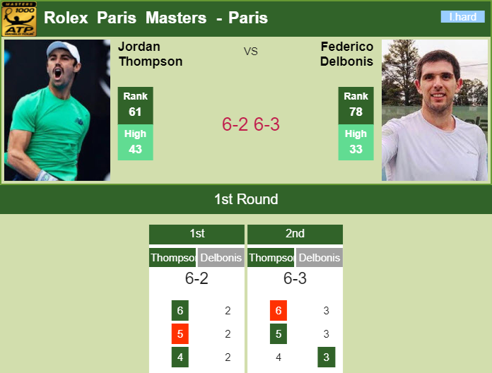 Prediction and head to head Jordan Thompson vs. Federico Delbonis