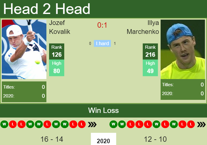Prediction And Head To Head Jozef Kovalik Vs. Illya Marchenko 6xfd2t158s Prediction and head to head Jozef Kovalik vs. Illya Marchenko