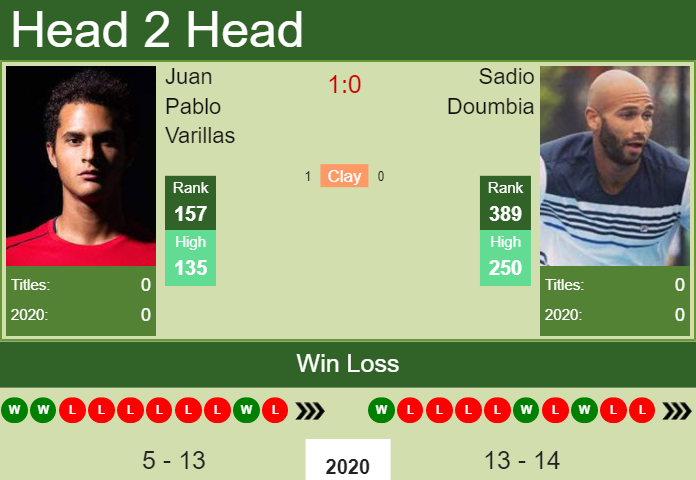 Juan Pablo Varillas vs. Sadio Doumbia the Lima Challenger