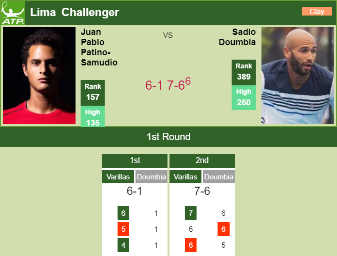 Patino-Samudio conquers Doumbia in the 1st round of the the Lima Challenger – LIMA CHALLENGER RESULTS Prediction and head to head Juan Pablo Varillas vs. Sadio Doumbia