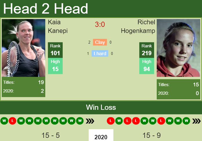 Prediction and head to head Kaia Kanepi vs. Richel Hogenkamp