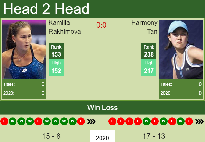 Prediction and head to head Kamilla Rakhimova vs. Harmony Tan