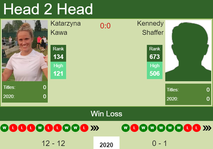 H2H, PREDICTION Katarzyna Kawa vs Kennedy Shaffer | Charleston odds, preview, pick Prediction and head to head Katarzyna Kawa vs. Kennedy Shaffer
