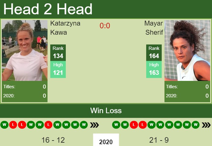 Prediction And Head To Head Katarzyna Kawa Vs. Mayar Sherif F4mq4b4mty Prediction and head to head Katarzyna Kawa vs. Mayar Sherif