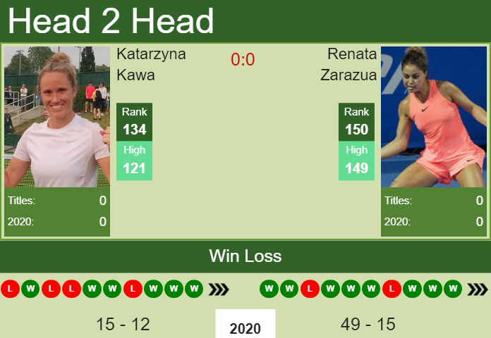 Katarzyna Kawa vs. Renata Zarazua the W100 Charleston