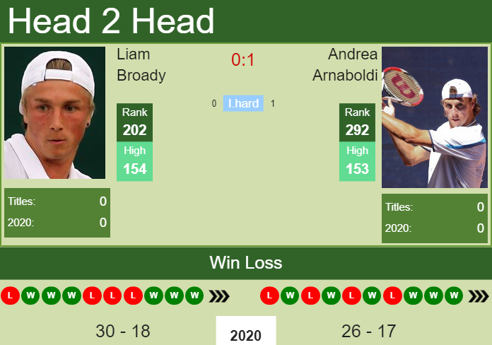Prediction and head to head Liam Broady vs. Andrea Arnaboldi