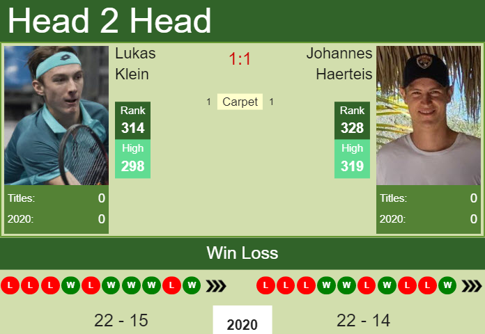 Prediction and head to head Lukas Klein vs. Johannes Haerteis