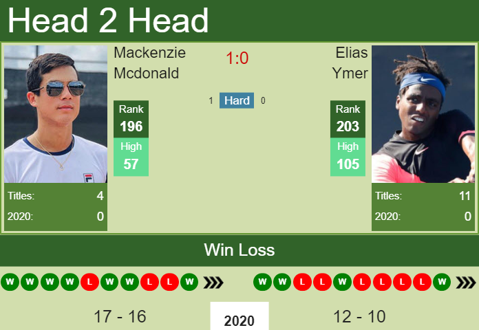 Prediction And Head To Head Mackenzie Mcdonald Vs. Elias Ymer W7cznebvwp Prediction and head to head Mackenzie Mcdonald vs. Elias Ymer