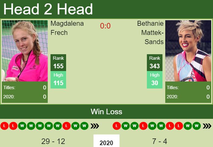 Prediction And Head To Head Magdalena Frech Vs. Bethanie Mattek Sands Qlxvqjjcce Prediction and head to head Magdalena Frech vs. Bethanie Mattek-Sands