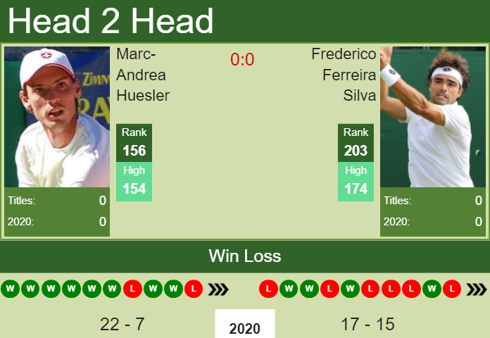 Prediction and head to head Marc-Andrea Huesler vs. Frederico Ferreira Silva