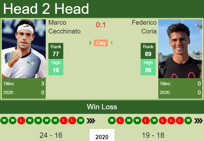 Prediction And Head To Head Marco Cecchinato Vs. Federico Coria Zcthulqqtm Prediction and head to head Marco Cecchinato vs. Federico Coria