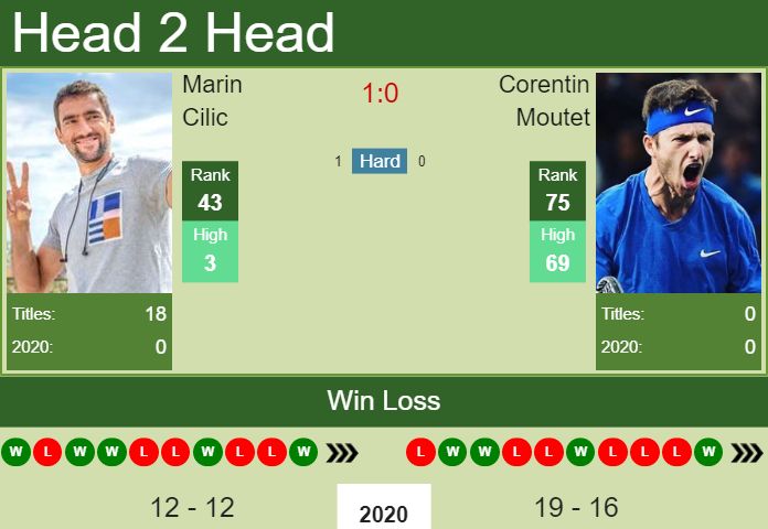 Corentin Moutet vs. Marin Cilic Rolex Paris Masters