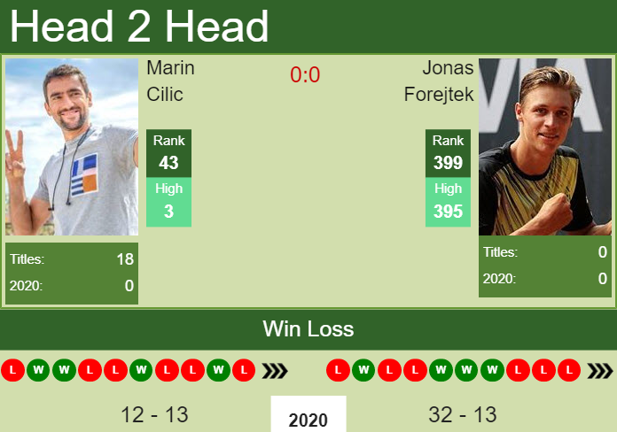 Marin Cilic vs. Jonas Forejtek Sofia Open