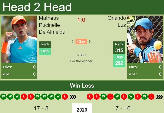 Prediction And Head To Head Matheus Pucinelle De Almeida Vs. Orlando Luz Pgrklxyjg0 Prediction and head to head Matheus Pucinelle De Almeida vs. Orlando Luz