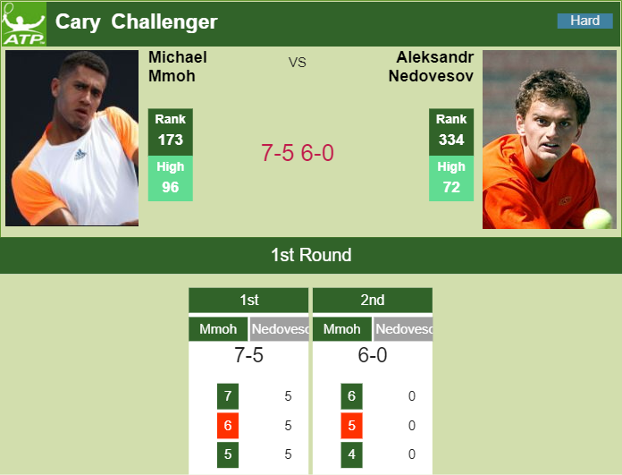 Prediction and head to head Michael Mmoh vs. Aleksandr Nedovesov