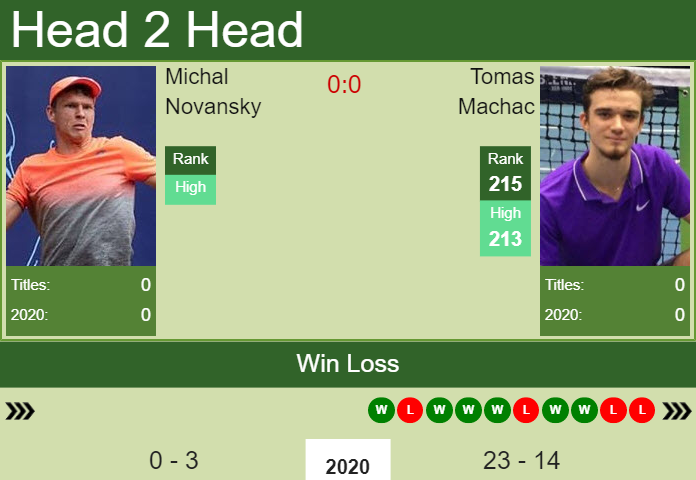 Prediction and head to head Michal Novansky vs. Tomas Machac