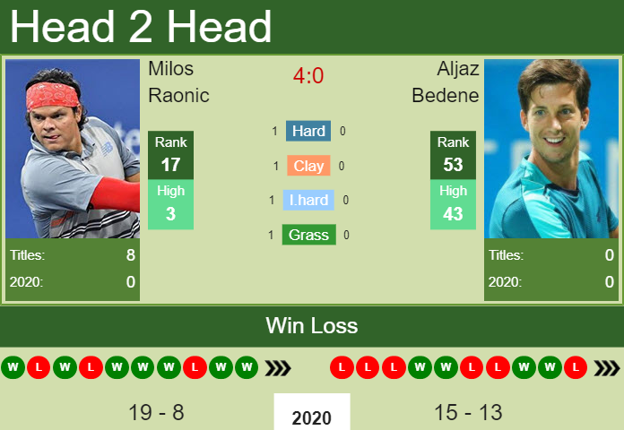 Milos Raonic vs. Aljaz Bedene Rolex Paris Masters