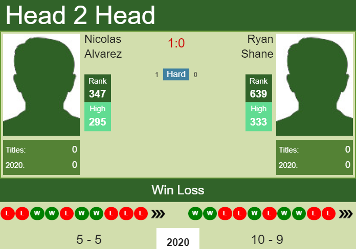 H2H, PREDICTION Nicolas Alvarez vs Ryan Shane | Cary Challenger odds, preview, pick Prediction and head to head Nicolas Alvarez vs. Ryan Shane