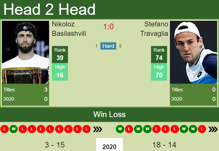 Nikoloz Basilashvili vs. Stefano Travaglia Sofia Open