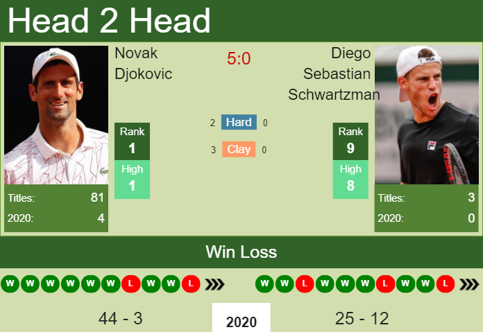 Prediction And Head To Head Novak Djokovic Vs. Diego Sebastian Schwartzman 71ttbplpcr Prediction and head to head Novak Djokovic vs. Diego Sebastian Schwartzman