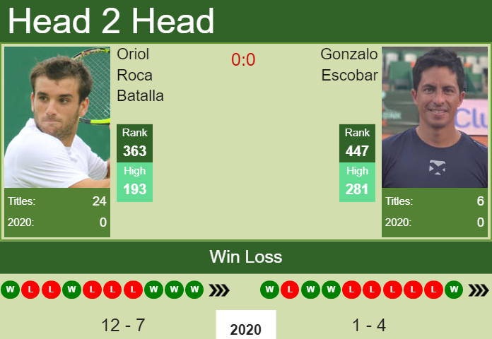 Prediction And Head To Head Oriol Roca Batalla Vs. Gonzalo Escobar Iusrhvuqcv Prediction and head to head Oriol Roca Batalla vs. Gonzalo Escobar
