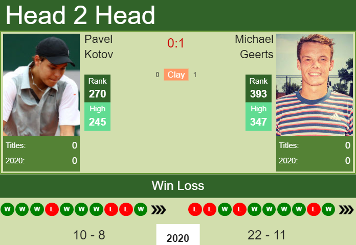Prediction and head to head Pavel Kotov vs. Michael Geerts